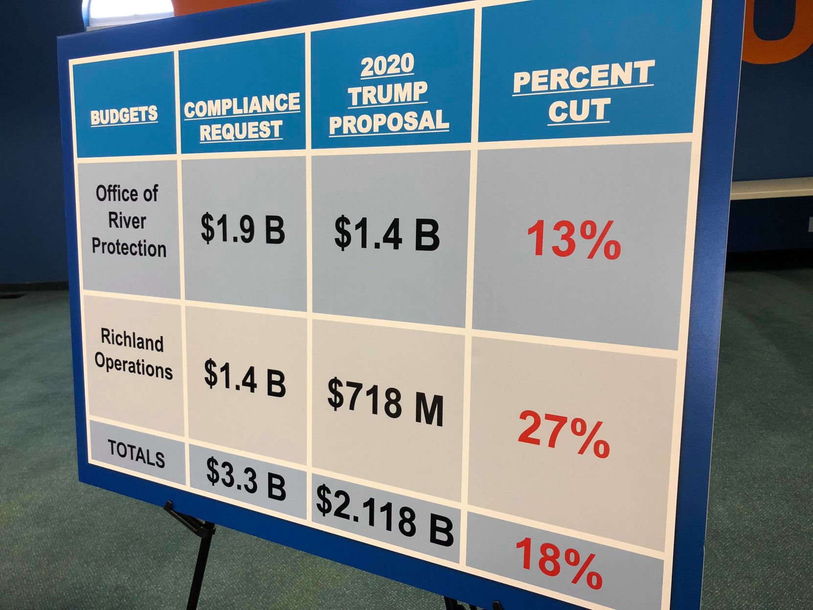 Proposed Budget Cuts